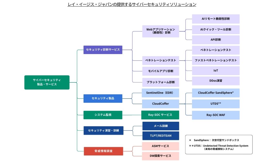 サービス構成図